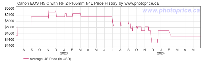 US Price History Graph for Canon EOS R5 C with RF 24-105mm f/4L