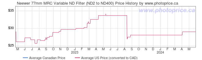 Price History Graph for Neewer 77mm MRC Variable ND Filter (ND2 to ND400)