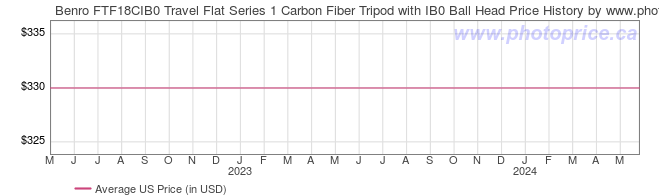 US Price History Graph for Benro FTF18CIB0 Travel Flat Series 1 Carbon Fiber Tripod with IB0 Ball Head