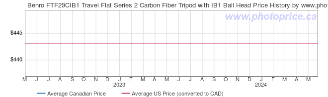 Price History Graph for Benro FTF29CIB1 Travel Flat Series 2 Carbon Fiber Tripod with IB1 Ball Head