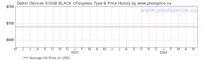 US Price History Graph for Delkin Devices 512GB BLACK CFexpress Type B