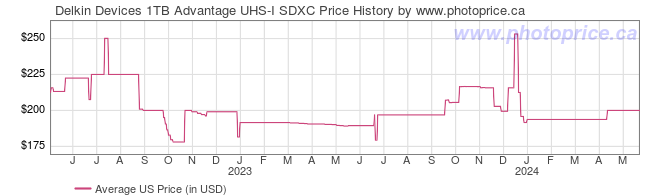 US Price History Graph for Delkin Devices 1TB Advantage UHS-I SDXC