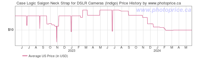 US Price History Graph for Case Logic Saigon Neck Strap for DSLR Cameras (Indigo)