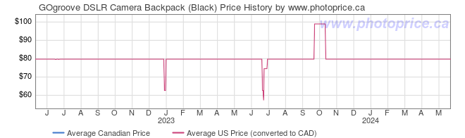 Price History Graph for GOgroove DSLR Camera Backpack (Black)