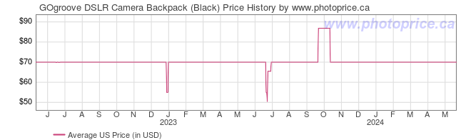 US Price History Graph for GOgroove DSLR Camera Backpack (Black)