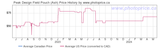 Price History Graph for Peak Design Field Pouch (Ash)