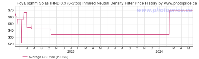 US Price History Graph for Hoya 62mm Solas IRND 0.9 (3-Stop) Infrared Neutral Density Filter