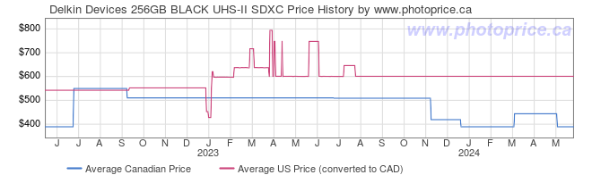 Price History Graph for Delkin Devices 256GB BLACK UHS-II SDXC