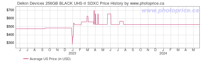 US Price History Graph for Delkin Devices 256GB BLACK UHS-II SDXC