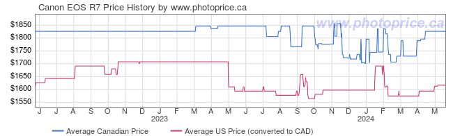 Price History Graph for Canon EOS R7