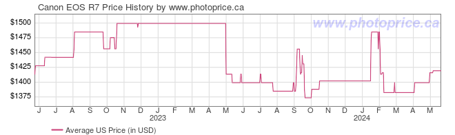 US Price History Graph for Canon EOS R7