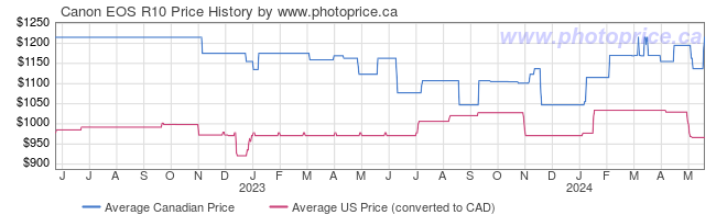 Price History Graph for Canon EOS R10