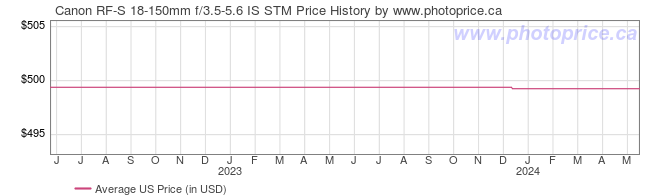 US Price History Graph for Canon RF-S 18-150mm f/3.5-5.6 IS STM