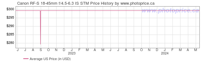 US Price History Graph for Canon RF-S 18-45mm f/4.5-6.3 IS STM