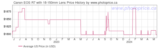 US Price History Graph for Canon EOS R7 with 18-150mm Lens