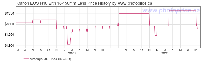 US Price History Graph for Canon EOS R10 with 18-150mm Lens