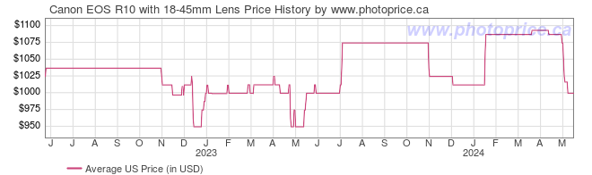 US Price History Graph for Canon EOS R10 with 18-45mm Lens