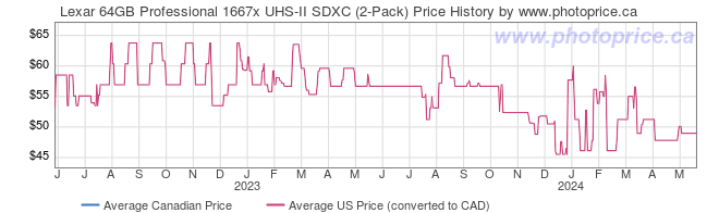 Price History Graph for Lexar 64GB Professional 1667x UHS-II SDXC (2-Pack)