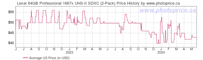 US Price History Graph for Lexar 64GB Professional 1667x UHS-II SDXC (2-Pack)