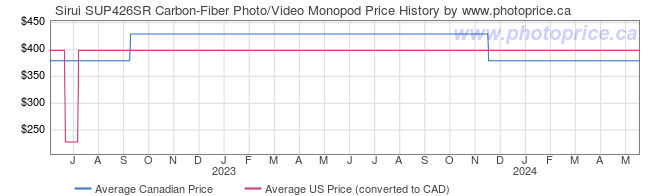 Price History Graph for Sirui SUP426SR Carbon-Fiber Photo/Video Monopod