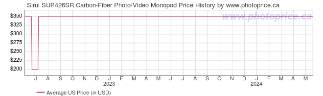 US Price History Graph for Sirui SUP426SR Carbon-Fiber Photo/Video Monopod