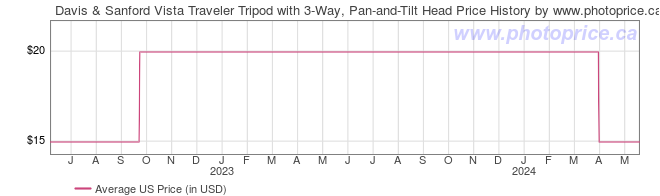 US Price History Graph for Davis & Sanford Vista Traveler Tripod with 3-Way, Pan-and-Tilt Head