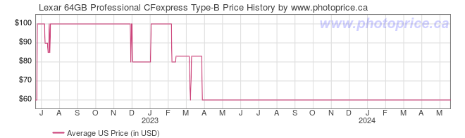 US Price History Graph for Lexar 64GB Professional CFexpress Type-B