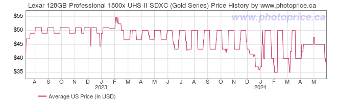 US Price History Graph for Lexar 128GB Professional 1800x UHS-II SDXC (Gold Series)