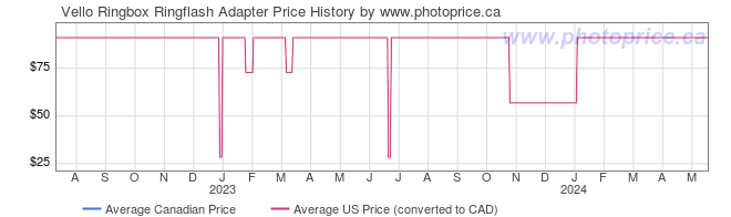 Price History Graph for Vello Ringbox Ringflash Adapter