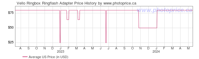 US Price History Graph for Vello Ringbox Ringflash Adapter