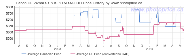 Price History Graph for Canon RF 24mm f/1.8 IS STM MACRO