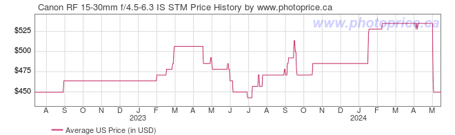 US Price History Graph for Canon RF 15-30mm f/4.5-6.3 IS STM
