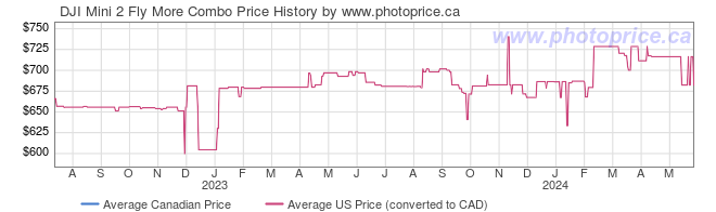 Price History Graph for DJI Mini 2 Fly More Combo