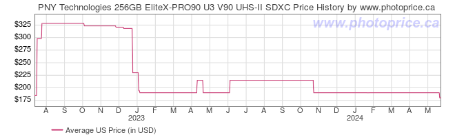 US Price History Graph for PNY Technologies 256GB EliteX-PRO90 U3 V90 UHS-II SDXC
