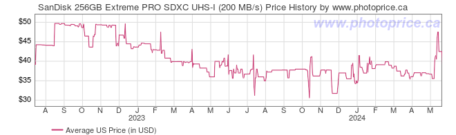 US Price History Graph for SanDisk 256GB Extreme PRO SDXC UHS-I (200 MB/s)