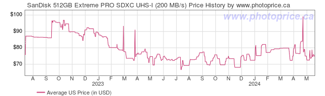 US Price History Graph for SanDisk 512GB Extreme PRO SDXC UHS-I (200 MB/s)