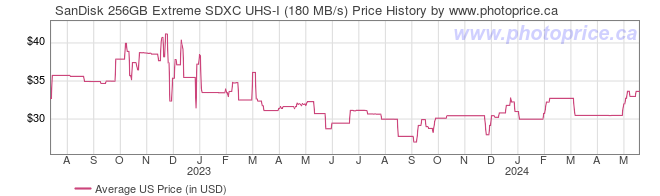 US Price History Graph for SanDisk 256GB Extreme SDXC UHS-I (180 MB/s)