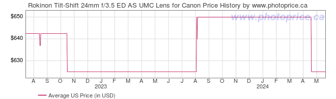 US Price History Graph for Rokinon Tilt-Shift 24mm f/3.5 ED AS UMC Lens for Canon