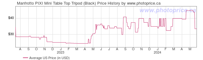 US Price History Graph for Manfrotto PIXI Mini Table Top Tripod (Black)