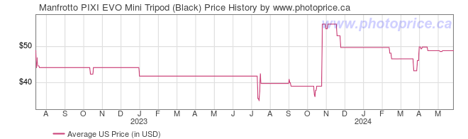 US Price History Graph for Manfrotto PIXI EVO Mini Tripod (Black)