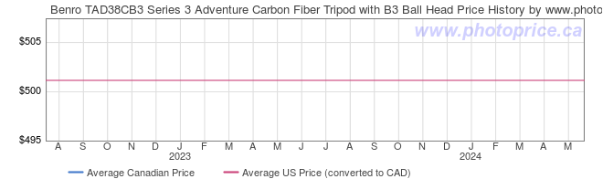 Price History Graph for Benro TAD38CB3 Series 3 Adventure Carbon Fiber Tripod with B3 Ball Head