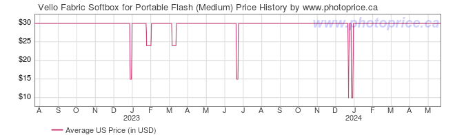US Price History Graph for Vello Fabric Softbox for Portable Flash (Medium)