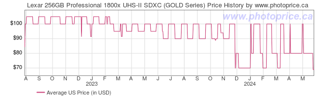 US Price History Graph for Lexar 256GB Professional 1800x UHS-II SDXC (GOLD Series)