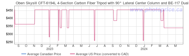 Price History Graph for Oben Skysill CFT-6194L 4-Section Carbon Fiber Tripod with 90 Lateral Center Column and BE-117 Dual-Action Ball Head