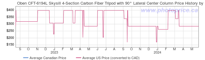Price History Graph for Oben CFT-6194L Skysill 4-Section Carbon Fiber Tripod with 90 Lateral Center Column