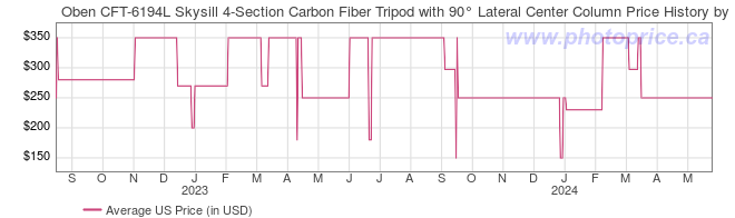 US Price History Graph for Oben CFT-6194L Skysill 4-Section Carbon Fiber Tripod with 90 Lateral Center Column