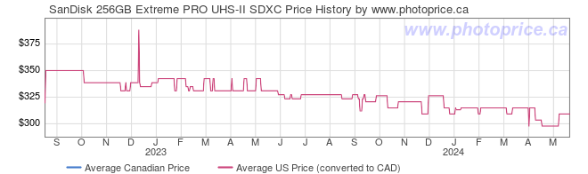 Price History Graph for SanDisk 256GB Extreme PRO UHS-II SDXC
