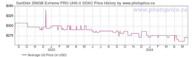 US Price History Graph for SanDisk 256GB Extreme PRO UHS-II SDXC