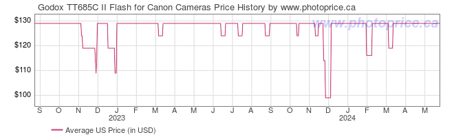 US Price History Graph for Godox TT685C II Flash for Canon Cameras