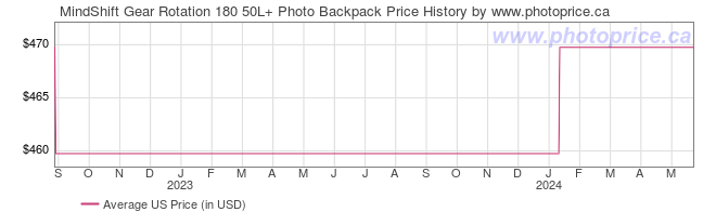 US Price History Graph for MindShift Gear Rotation 180 50L+ Photo Backpack